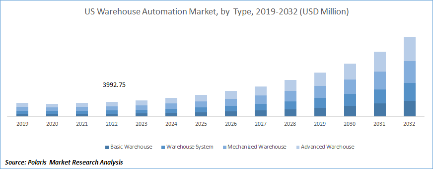 Warehouse Automation Market Size